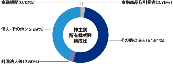 株主別所有株式数構成比の円グラフ画像が入ります