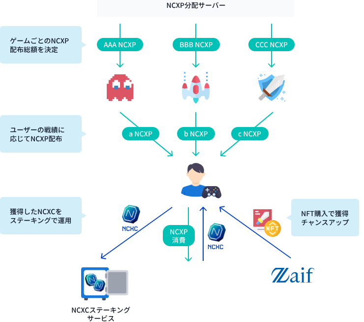 NCXC GameFiプラットフォームイメージ画像